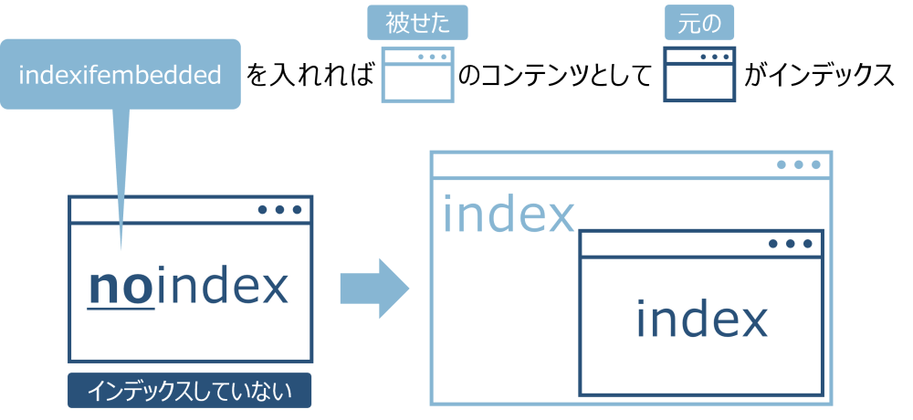 indexifembeddedの仕組み