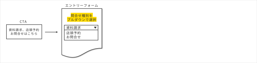 CTAからの動線①