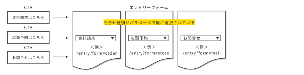 CTAからの動線②