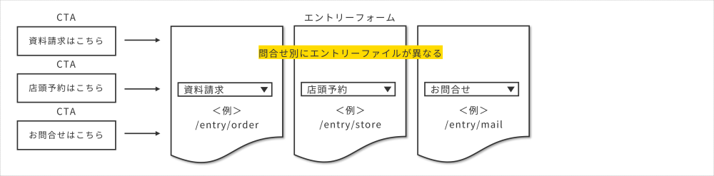 CTAからの動線③