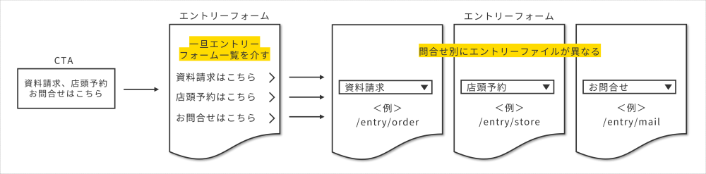 CTAからの動線④