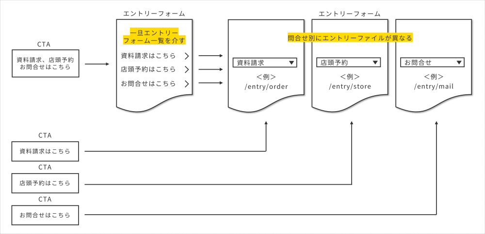 CTAからの動線⑤